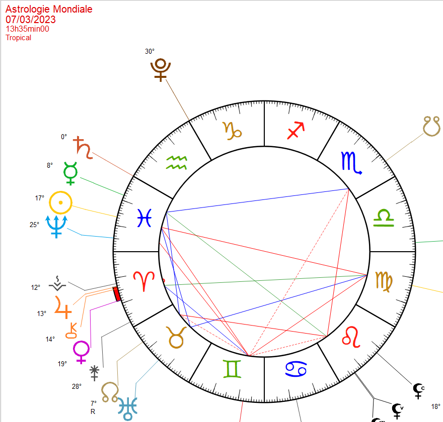 Le thème astral de l'entrée de Saturne dans le signe des Poissons